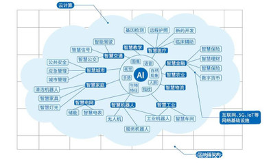 新基建沙場點兵 BATH向智能進化，人工智能基礎軟件開發(fā)新紀元