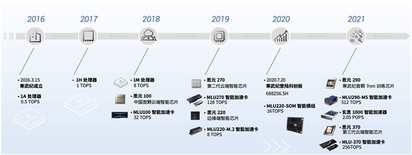 寒武紀邊緣產品線與智能計算集群業務雙輪驅動，人工智能基礎軟件開發迎來新增長