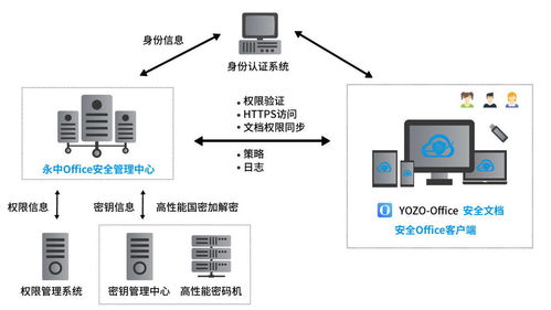 為文檔安全而生，為用戶安全立命 永中軟件安全文檔管理系統正式發布